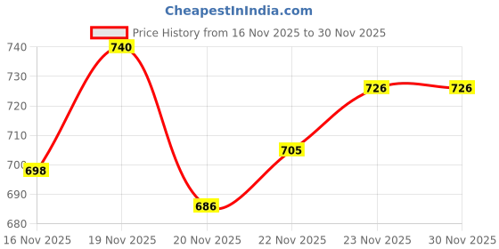 flipkart.com Photovision Pro S2Bracket001 Straight Flash Bracket Price History Graph from 16 Nov 2025 to 30 Nov 2025