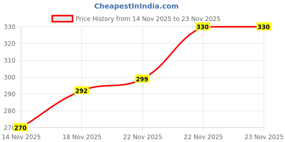 flipkart.com Photovision Pro UmbrellaDiffuser All Diffuser Price History Graph from 14 Nov 2025 to 22 Nov 2025