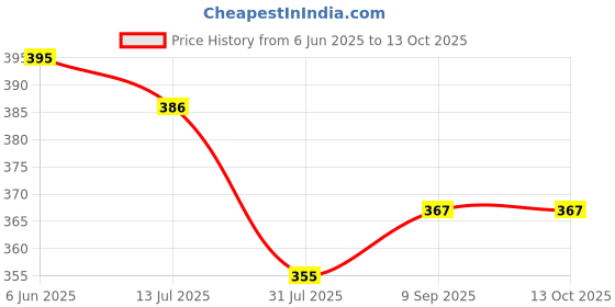 flipkart.com Photron Professional Clean Pro 6 IN 1 Multi-purpose Cleaning KitLens Cleaner Price History Graph from 6 Jun 2025 to 13 Oct 2025