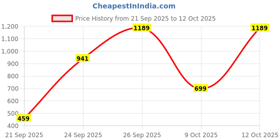 flipkart.com Photron Stedy 420 Grape Tripod Kit Price History Graph from 21 Sep 2025 to 12 Oct 2025
