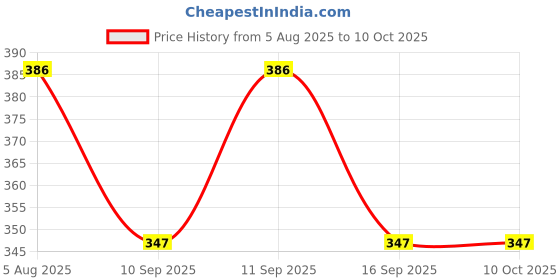 flipkart.com PHPL Men Top - Pyjama Set Thermal Price History Graph from 5 Aug 2025 to 10 Oct 2025