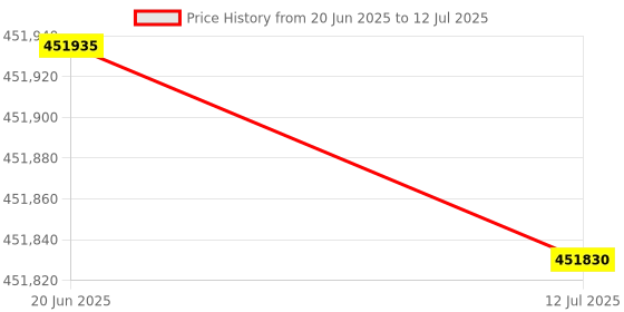 flipkart.com wol3d Phrozen Sonic Mega 8K V2 Resin Large Format, High Precision 3D Printer wol3d Price History Graph from 20 Jun 2025 to 12 Jul 2025