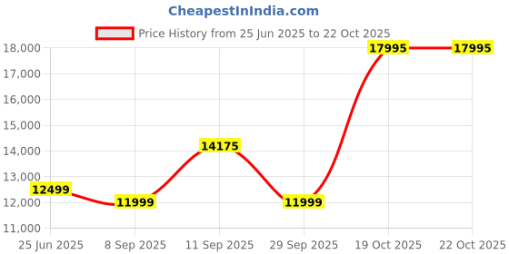flipkart.com prestige PHTM 02 Mystic Glass Manual Hob prestige Price History Graph from 25 Jun 2025 to 21 Oct 2025