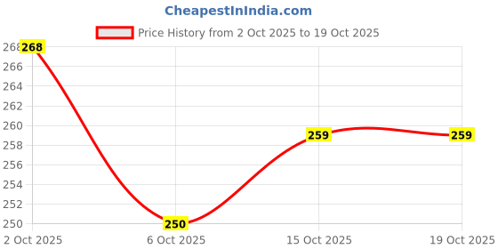 flipkart.com culinary crafts Phulka Grill Roaster with 2 spatulas, Steel papad jaali, Mesh Brinjal 0.4 kg Roaster culinary crafts Price History Graph from 2 Oct 2025 to 18 Oct 2025