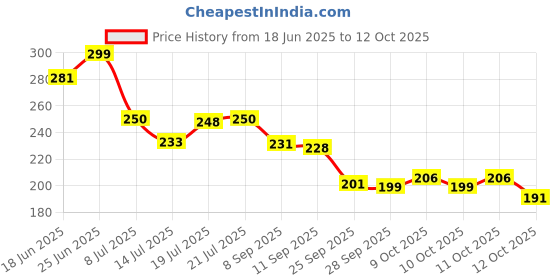 flipkart.com culinary crafts Phulka Grill Roaster with Papad Jaali Steel Handle Collapsible Strainer culinary crafts Price History Graph from 18 Jun 2025 to 11 Oct 2025