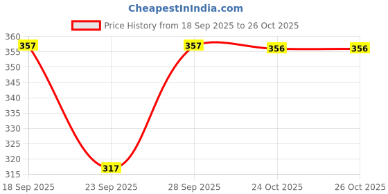 flipkart.com phulkari Chiffon Embroidered Red Women Dupatta phulkari Price History Graph from 18 Sep 2025 to 26 Oct 2025