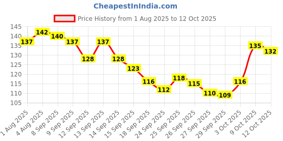 flipkart.com phulpatti Artificial Fluffy Marigold Flowers Garlands Mala For Decoration - Pack of 5 Toran phulpatti Price History Graph from 1 Aug 2025 to 12 Oct 2025