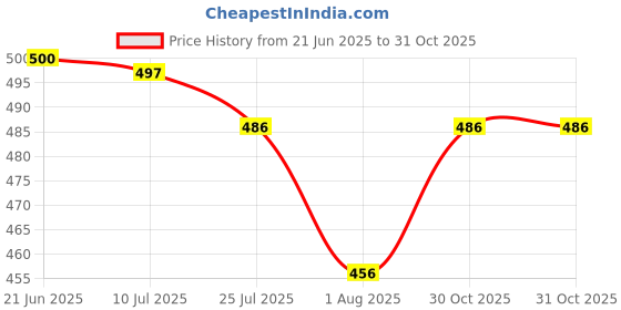 flipkart.com phyasana Men Cargos phyasana Price History Graph from 21 Jun 2025 to 31 Oct 2025