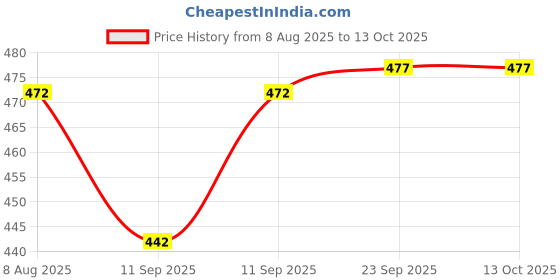 flipkart.com phyasana Men Cargos phyasana Price History Graph from 8 Aug 2025 to 13 Oct 2025