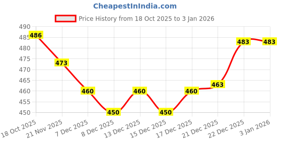 flipkart.com phyasana Men Cargos phyasana Price History Graph from 18 Oct 2025 to 1 Jan 2026