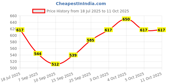 flipkart.com phynix 12 inch Tailor Scissor for Men and Women Home Tailoring and Professional Purpose Scissors phynix Price History Graph from 18 Jul 2025 to 11 Oct 2025