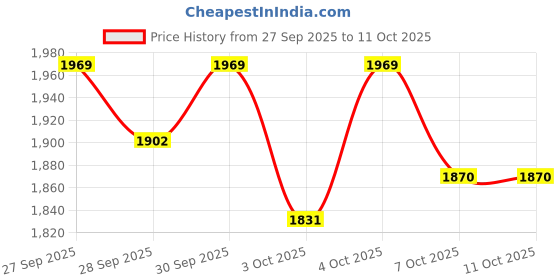 flipkart.com phynix 3 KG Heavy Weight Automatic Laundry Press Box Designed for Home & Tailors 1000 W Dry Iron phynix Price History Graph from 27 Sep 2025 to 10 Oct 2025