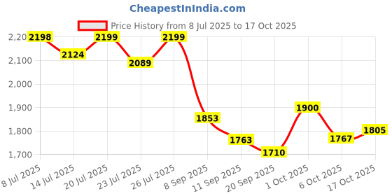 flipkart.com phynix 3.5 KG Heavy Weight Automatic Laundry Press Box Designed for Home & Tailors 1000 W Dry Iron phynix Price History Graph from 8 Jul 2025 to 17 Oct 2025