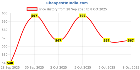 flipkart.com phynix 3kw Instant Geyser Coil/ Copper Heating Element/ Immersion rod - 3L to 6L Geyser 3000 W Shock Proof Immersion Heater Rod phynix Price History Graph from 28 Sep 2025 to 8 Oct 2025