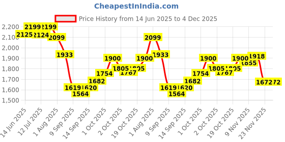 flipkart.com phynix PHYNIXIRON3KG 1000 W Dry Iron phynix Price History Graph from 14 Jun 2025 to 4 Dec 2025