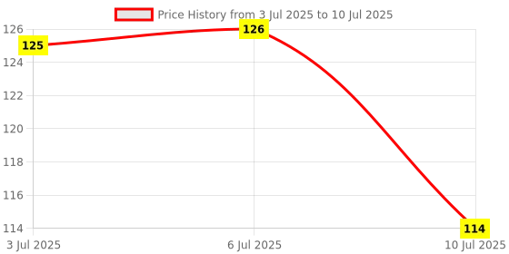 flipkart.com pixelpage publications Physics Concept and Formulas Wall Chart For various Exams NEET JEE UPSC And Competitive Exams Formulae, Facts, Tables, Graphs Wall Chart Quick Revision Paper Print pixelpage publications Price History Graph from 3 Jul 2025 to 10 Jul 2025