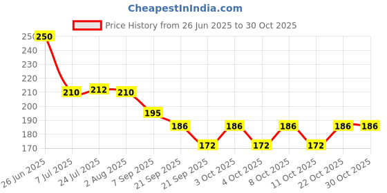 flipkart.com jaipurart "Physics Formulas" Younick Design Printed Best Gift For Physics Teacher, Science Student, Scientist Etc. Ceramic Coffee Mug jaipurart Price History Graph from 26 Jun 2025 to 28 Oct 2025