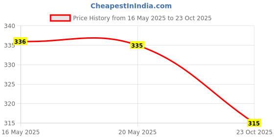 flipkart.com physil Women Embroidered Pure Cotton Straight Kurta physil Price History Graph from 16 May 2025 to 23 Oct 2025