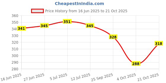 flipkart.com physil Women Embroidered Pure Cotton Straight Kurta physil Price History Graph from 16 Jun 2025 to 21 Oct 2025