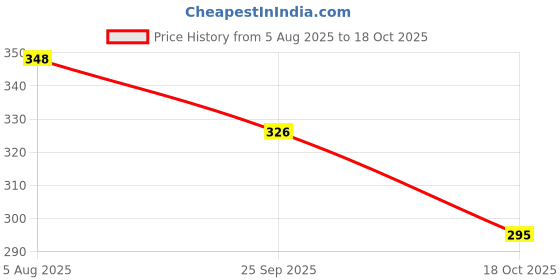 flipkart.com physil Women Embroidered Pure Cotton Straight Kurta physil Price History Graph from 5 Aug 2025 to 18 Oct 2025