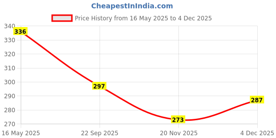 flipkart.com physil Women Embroidered Viscose Rayon Straight Kurta physil Price History Graph from 16 May 2025 to 4 Dec 2025