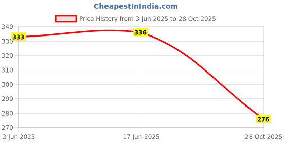 flipkart.com physil Women Embroidered Viscose Rayon Straight Kurta physil Price History Graph from 3 Jun 2025 to 28 Oct 2025
