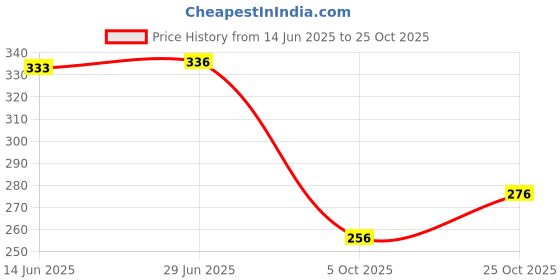 flipkart.com physil Women Embroidered Viscose Rayon Straight Kurta physil Price History Graph from 14 Jun 2025 to 25 Oct 2025