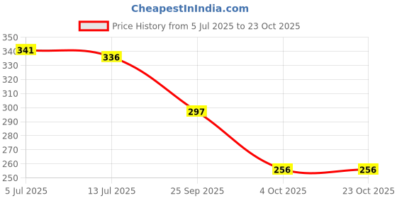 flipkart.com physil Women Embroidered Viscose Rayon Straight Kurta physil Price History Graph from 5 Jul 2025 to 22 Oct 2025