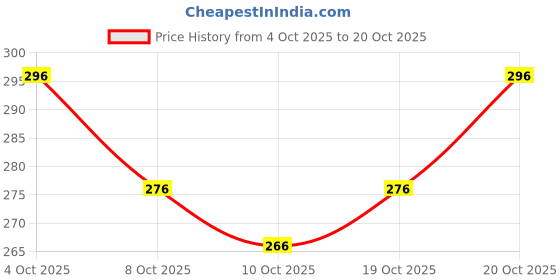 flipkart.com physil Women Embroidered Viscose Rayon Straight Kurta physil Price History Graph from 4 Oct 2025 to 20 Oct 2025