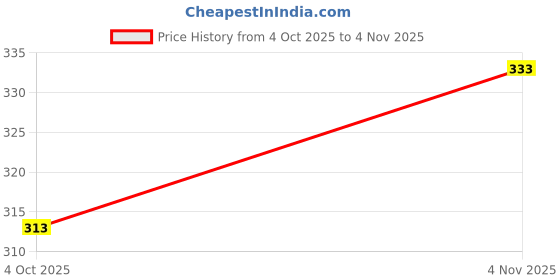 flipkart.com physil Women Printed Pure Cotton Straight Kurta physil Price History Graph from 4 Oct 2025 to 4 Nov 2025