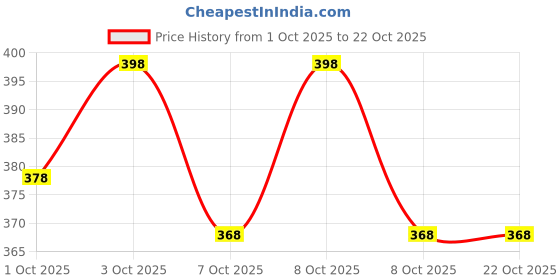 flipkart.com physil Women Printed Pure Cotton Straight Kurta physil Price History Graph from 1 Oct 2025 to 22 Oct 2025