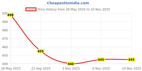flipkart.com physil Women Pure Cotton Kurta Pant Set physil Price History Graph from 28 May 2025 to 6 Nov 2025