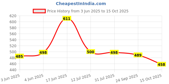 flipkart.com physil Women Pure Cotton Kurta Pant Set physil Price History Graph from 3 Jun 2025 to 15 Oct 2025