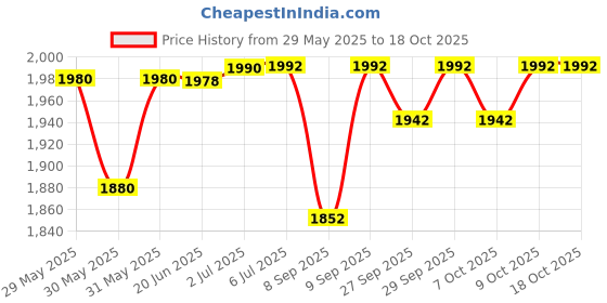 flipkart.com physio care devices PCD - 151A Mini Pedal Exerciser Cycle physio care devices Price History Graph from 29 May 2025 to 17 Oct 2025