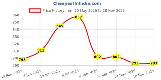flipkart.com ri medical & physio equipment Physio Equipment IASTM Tools for Physiotherapy IASTM Physiotherapy Tool Fitness Accessory Kit Kit ri medical & physio equipment Price History Graph from 30 May 2025 to 17 Nov 2025