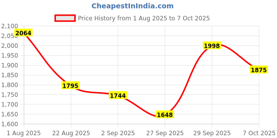 flipkart.com physio factory Pedo Cycle | Mini Exercise Bike Pedal Exerciser | Cycle of Legs & Arms at Home Mini Pedal Exerciser Cycle physio factory Price History Graph from 1 Aug 2025 to 7 Oct 2025