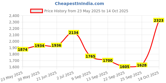 flipkart.com physio factory PF 118 Mini Pedal Exerciser Cycle physio factory Price History Graph from 23 May 2025 to 14 Oct 2025