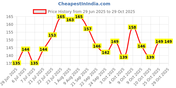 flipkart.com chicco Physio Teat Perfect 5 4M+ Fast Flow Silicone Nipple (1 Pc) Fast Flow Nipple chicco Price History Graph from 29 Jun 2025 to 28 Oct 2025