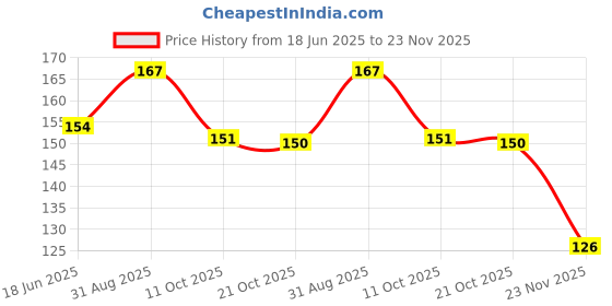 flipkart.com chicco Physio Teat Slow Flow Nipple chicco Price History Graph from 18 Jun 2025 to 23 Nov 2025