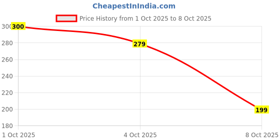 flipkart.com chicco Physio TEATS PERFECT 5 0M+ SIL 2 PCS Slow Flow Nipple (Pack of 2 Nipples) Slow Flow Nipple chicco Price History Graph from 1 Oct 2025 to 8 Oct 2025
