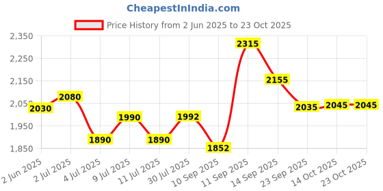 flipkart.com psr enterprises Physio Therapy Electric Infra Red Lamp With Round Stand/Heat Therapy PSR-05D Table Lamp psr enterprises Price History Graph from 2 Jun 2025 to 22 Oct 2025