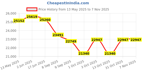 flipkart.com psr enterprises Physio Therapy Latest Pedal Electric Motorised Exercise Cycle (Foot, Leg & Arm) Mini Pedal Exerciser Cycle psr enterprises Price History Graph from 13 May 2025 to 2 Nov 2025
