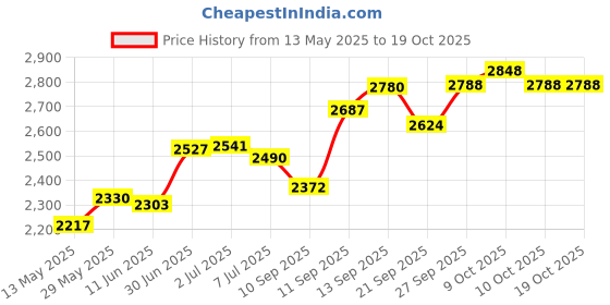 flipkart.com dsb physio mart Physio Therapy Manual Ped O Cycle for Leg Exerciser Equipment Black Mini Pedal Exerciser Cycle dsb physio mart Price History Graph from 13 May 2025 to 18 Oct 2025