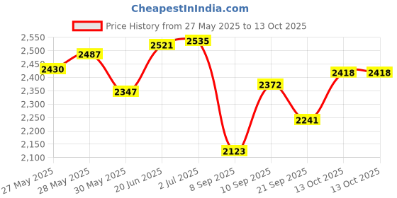 flipkart.com psr enterprises Physio Therapy Manual Ped O Cycle for Leg Exerciser Equipment Black (PSR-19D) Mini Pedal Exerciser Cycle psr enterprises Price History Graph from 27 May 2025 to 13 Oct 2025