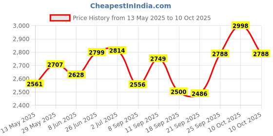 flipkart.com psr enterprises Physio Therapy Mini Pedal Exerciser Mini Pedal Exerciser Cycle psr enterprises Price History Graph from 13 May 2025 to 10 Oct 2025