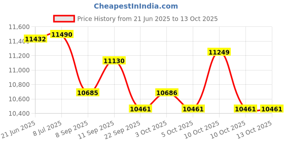flipkart.com psr enterprises Physio Therapy Motorised Ped O Cycle With Remote For Foot, leg & Arm Mini Pedal Exerciser Cycle psr enterprises Price History Graph from 21 Jun 2025 to 12 Oct 2025