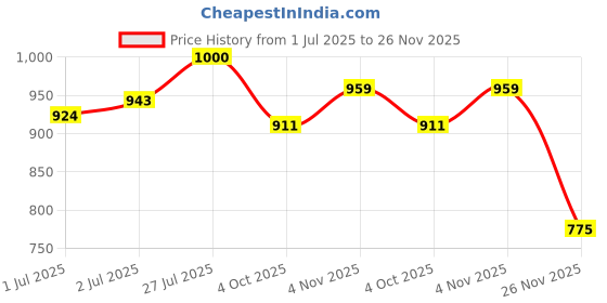 flipkart.com physiogears Moist Heat Pad set for hydrocollator All Pain Relief Supporter physiogears Price History Graph from 1 Jul 2025 to 26 Nov 2025