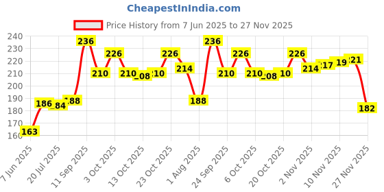 flipkart.com physiogears Thera Band Rehabilitation Exerciser Resistance Band physiogears Price History Graph from 7 Jun 2025 to 27 Nov 2025