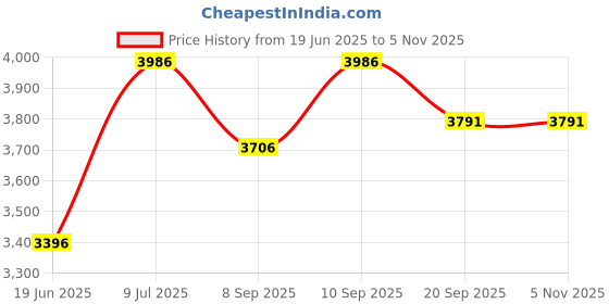 flipkart.com powerest Physiostore Bosu Ball Gym Ball Dual-Action Stationary Exercise Bike powerest Price History Graph from 19 Jun 2025 to 4 Nov 2025