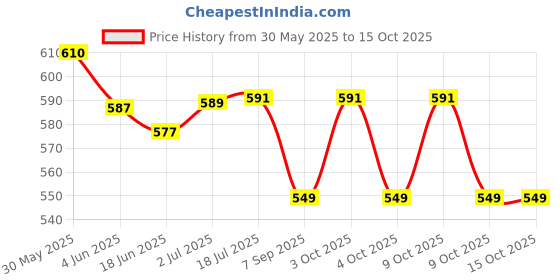 flipkart.com physiostore PR01 Pilates Ring physiostore Price History Graph from 30 May 2025 to 15 Oct 2025